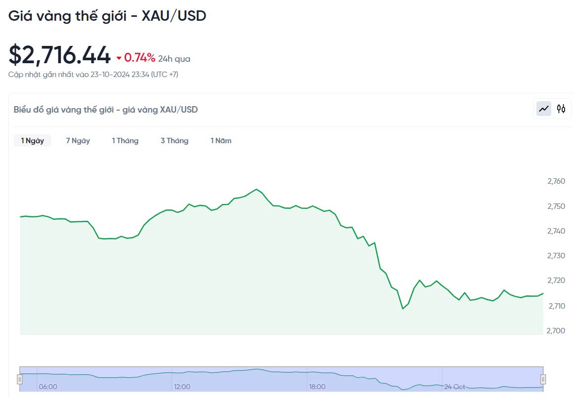 Giá vàng hôm nay 24/10/2024: Giá vàng hôm nay 24/10/2024: