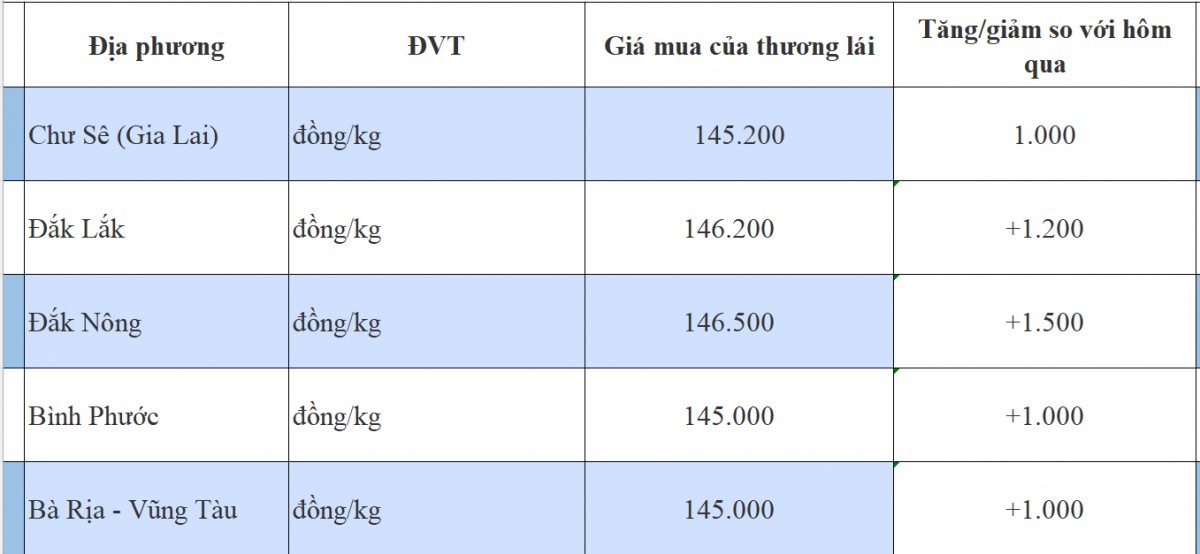 Giá tiêu hôm nay 24/10/2024: Giá tiêu hôm nay 24/10/2024: