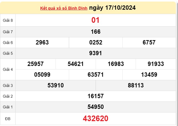 XSBDI 24/10, kết quả xổ số Bình Định hôm nay 24/10/2024, xổ số Bình Định ngày 24 tháng 10