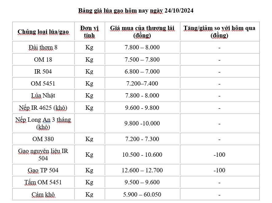 Giá lúa gạo hôm nay 24/10/2024: Giá lúa gạo hôm nay 24/10/2024: