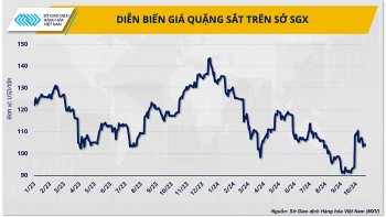 Nhu cầu yếu thách thức đà phục hồi của giá quặng sắt