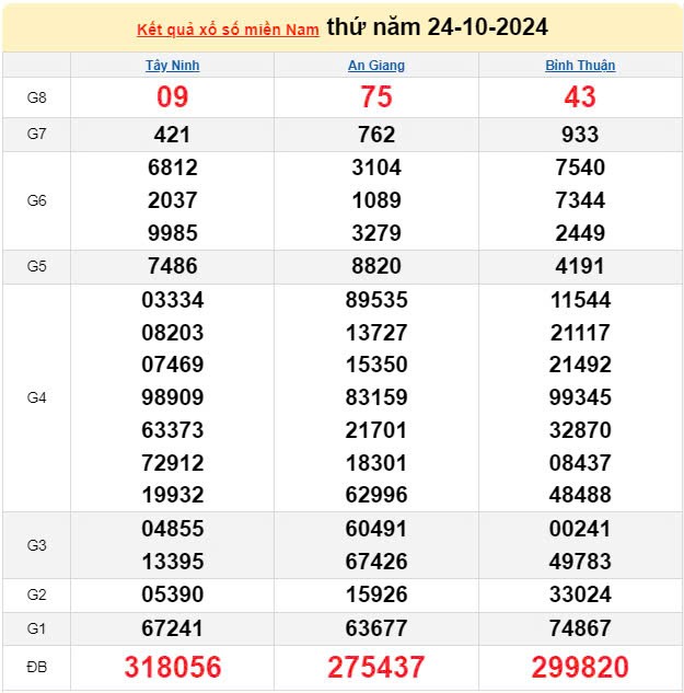 XSMN, Xổ số miền Nam ngày 24 tháng 10 XSMN, Xổ số miền Nam ngày 24 tháng 10