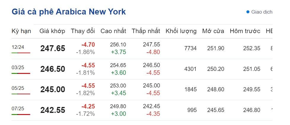 Dự báo giá cà phê ngày 25/10/2024: Dự báo giá cà phê ngày 25/10/2024: