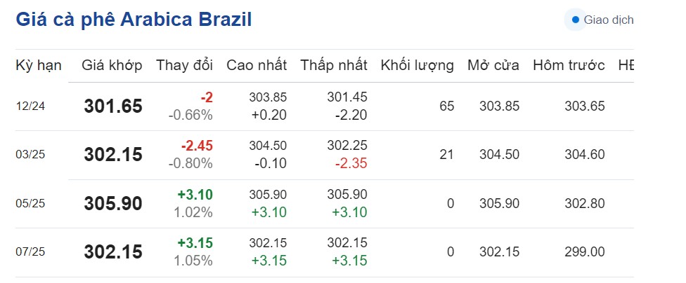 Dự báo giá cà phê ngày 25/10/2024: Dự báo giá cà phê ngày 25/10/2024: