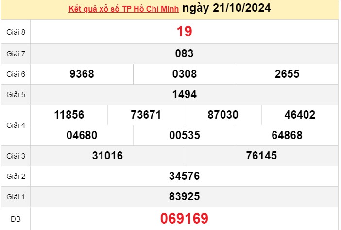 XSHCM 21/10, Kết quả xổ số TP.HCM hôm nay 21/10/2024, KQXSHCM ngày 21 tháng 10 XSHCM 21/10, Kết quả xổ số TP.HCM hôm nay 21/10/2024, KQXSHCM ngày 21 tháng 10
