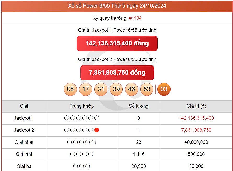 Vietlott 24/10 kết quả xổ số Vietlott hôm nay ngày 24/10/2024, Vietlott Power 6/55 24/10 Vietlott 24/10 kết quả xổ số Vietlott hôm nay ngày 24/10/2024, Vietlott Power 6/55 24/10