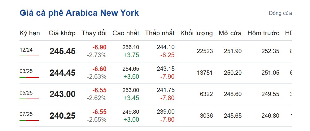 Giá cà phê hôm nay 25/10/2024: Giá cà phê hôm nay 25/10/2024: