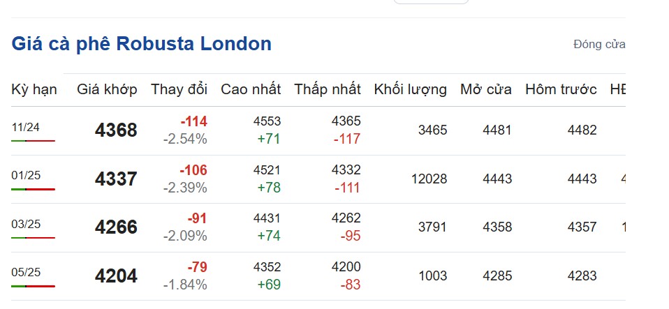 Giá cà phê hôm nay 25/10/2024: Giá cà phê hôm nay 25/10/2024: