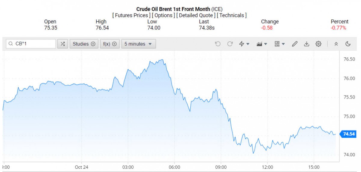 Giá xăng dầu hôm nay 25/10/2024: Giá xăng dầu hôm nay 25/10/2024: