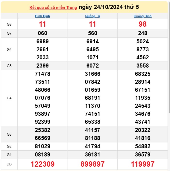 Kết quả Xổ số miền Trung ngày 25/10/2024, KQXSMT ngày 25 tháng 10, XSMT 25/10, xổ số miền Trung hôm nay Kết quả Xổ số miền Trung ngày 25/10/2024, KQXSMT ngày 25 tháng 10, XSMT 25/10, xổ số miền Trung hôm nay