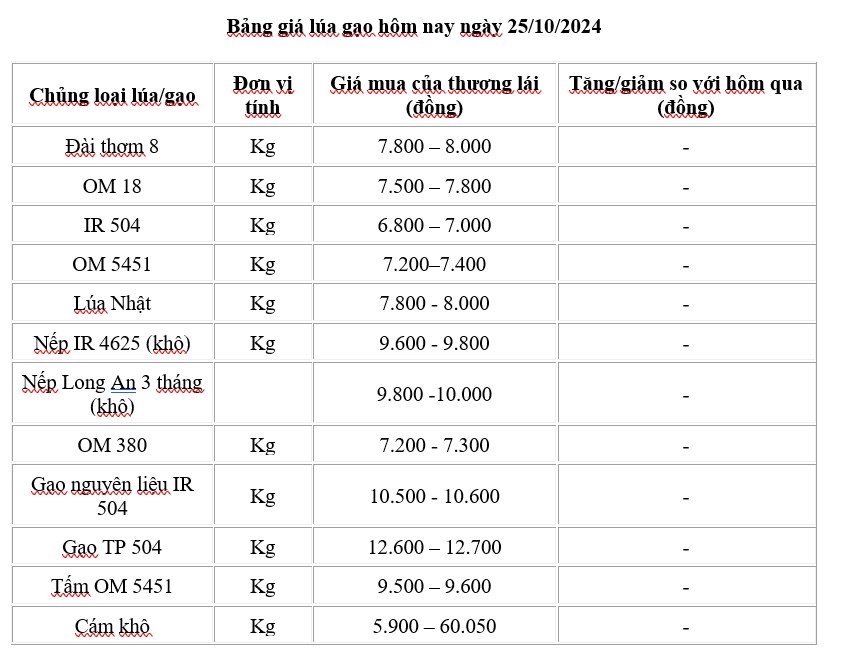 Giá lúa gạo hôm nay 25/10/2024: Giá lúa gạo hôm nay 25/10/2024: