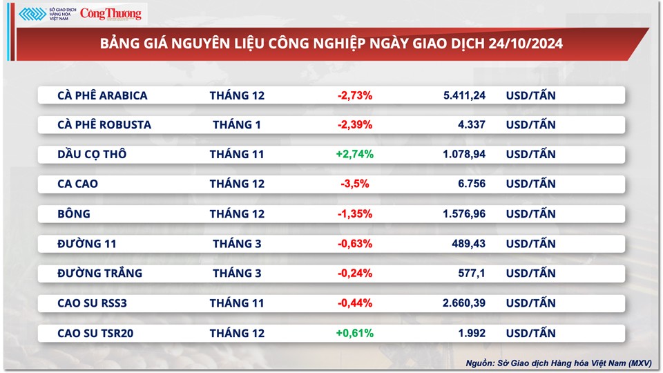 Thị trường hàng hóa hôm nay ngày 25/10: Giá ca cao tiếp tục dẫn dắt đà giảm