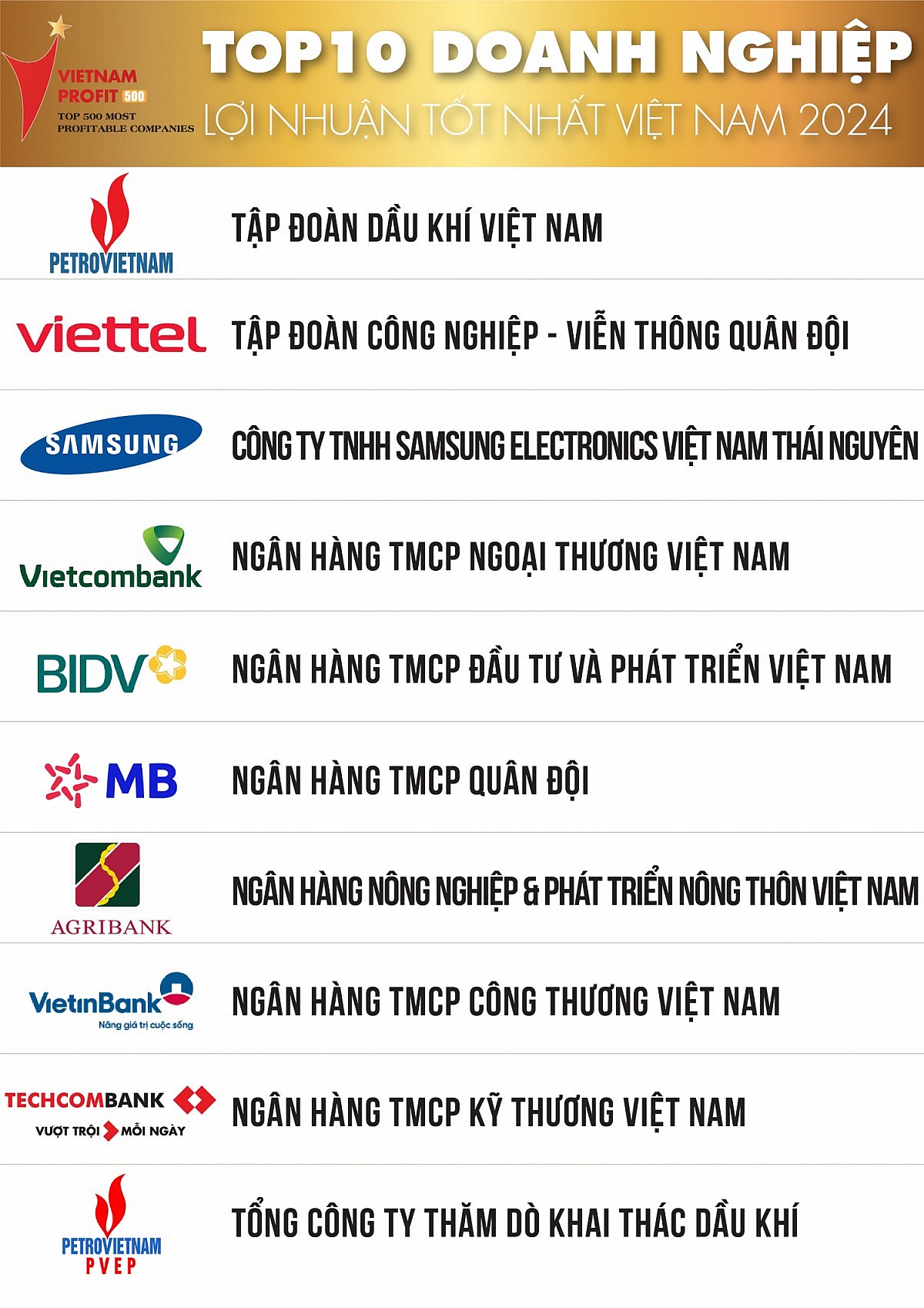 Petrovietnam dẫn đầu trong Top 10 Doanh nghiệp lợi nhuận tốt nhất Việt Nam năm 2024 Petrovietnam dẫn đầu trong Top 10 Doanh nghiệp lợi nhuận tốt nhất Việt Nam năm 2024