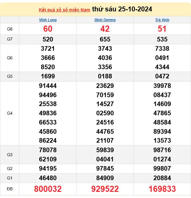 XSMN, Xổ số miền Nam ngày 25 tháng 10 XSMN, Xổ số miền Nam ngày 25 tháng 10