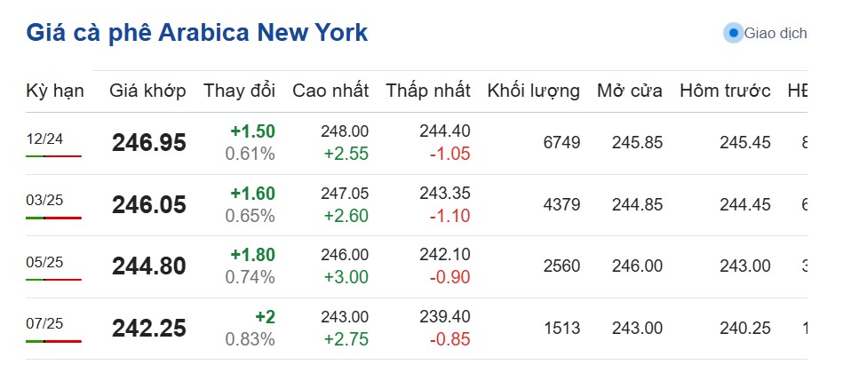 Dự báo giá cà phê ngày 26/10/2024: Dự báo giá cà phê ngày 26/10/2024:
