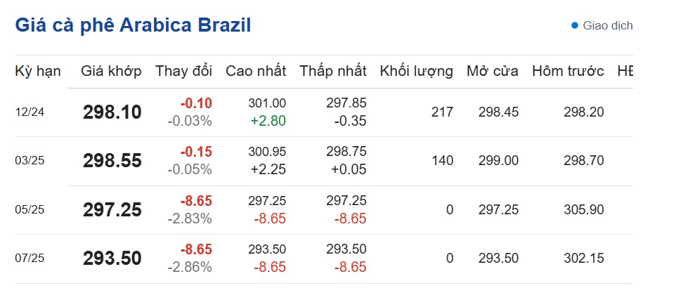 Dự báo giá cà phê ngày 26/10/2024: Dự báo giá cà phê ngày 26/10/2024: