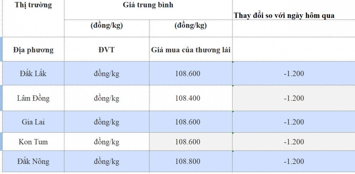 Giá cà phê hôm nay 26/10/2024: Giá cà phê hôm nay 26/10/2024: