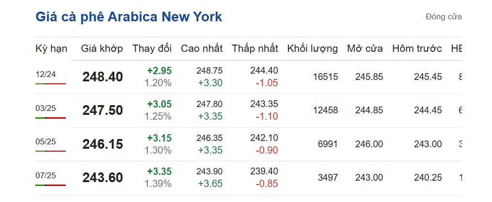 Giá cà phê hôm nay 26/10/2024: Giá cà phê hôm nay 26/10/2024: