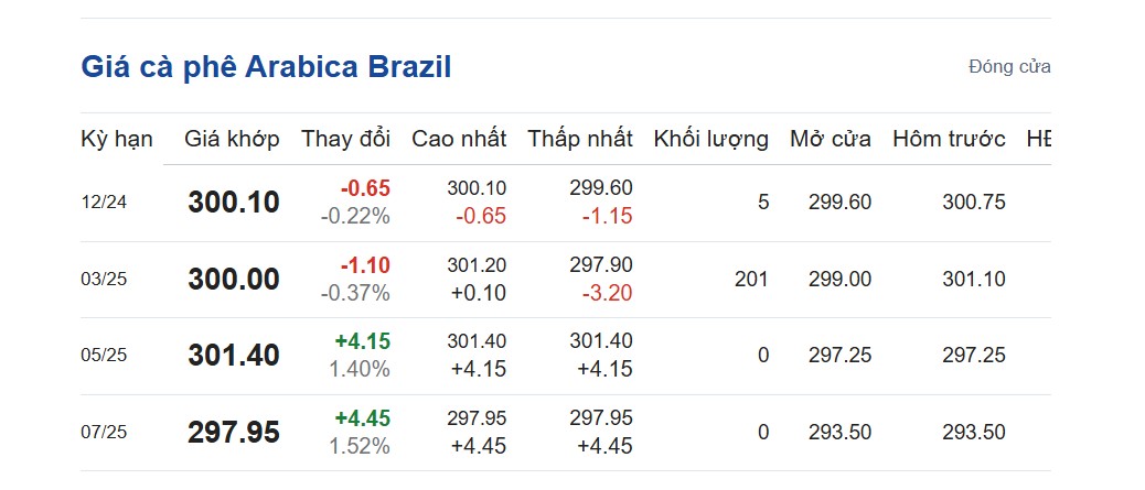 Giá cà phê hôm nay 26/10/2024: Giá cà phê hôm nay 26/10/2024: