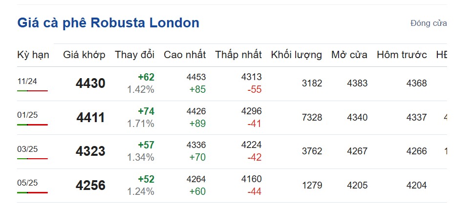 Giá cà phê hôm nay 26/10/2024: Giá cà phê hôm nay 26/10/2024: