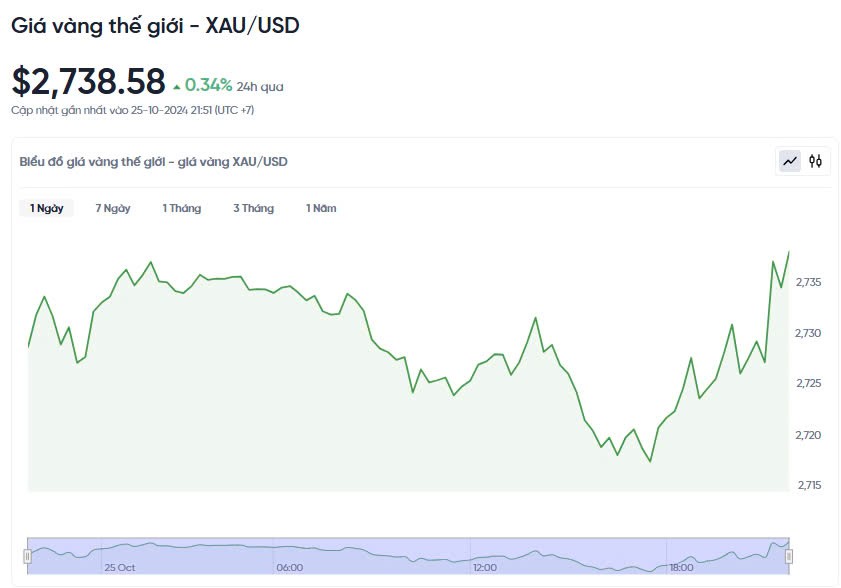 Giá vàng hôm nay 26/10/2024: