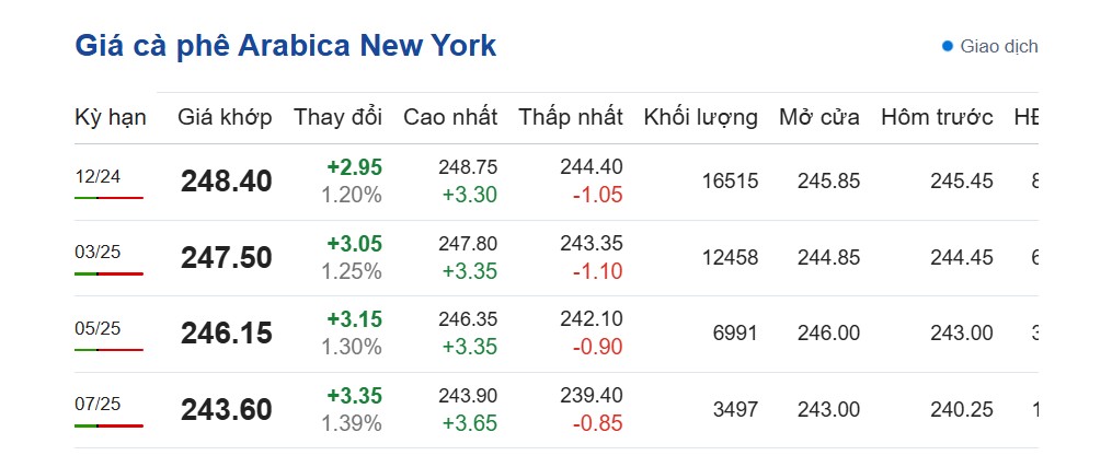 Dự báo giá cà phê ngày 27/10/2024 Dự báo giá cà phê ngày 27/10/2024