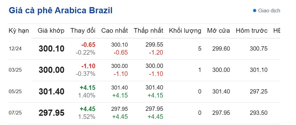 Dự báo giá cà phê ngày 27/10/2024 Dự báo giá cà phê ngày 27/10/2024
