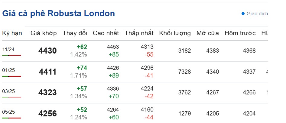 Dự báo giá cà phê ngày 27/10/2024 Dự báo giá cà phê ngày 27/10/2024