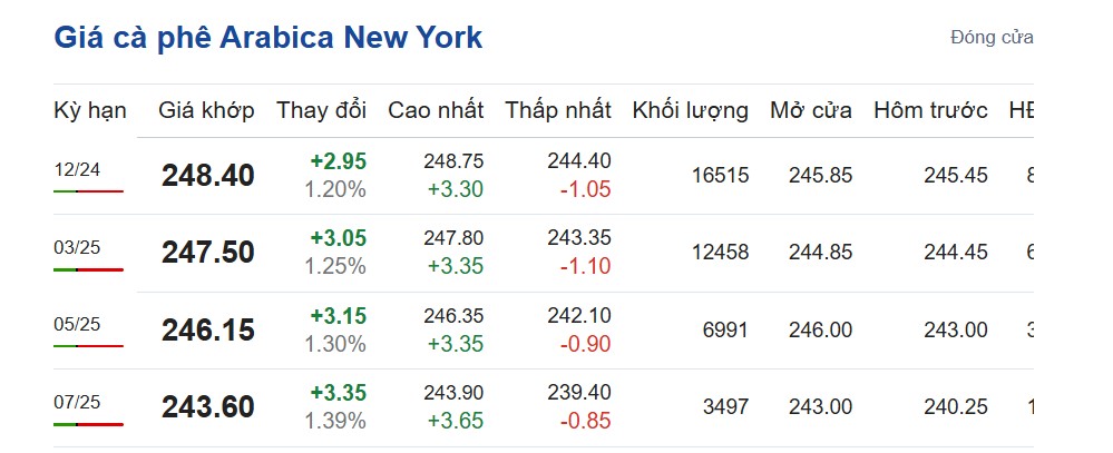 Giá cà phê hôm nay 27/10/2024: Giá cà phê hôm nay 27/10/2024: