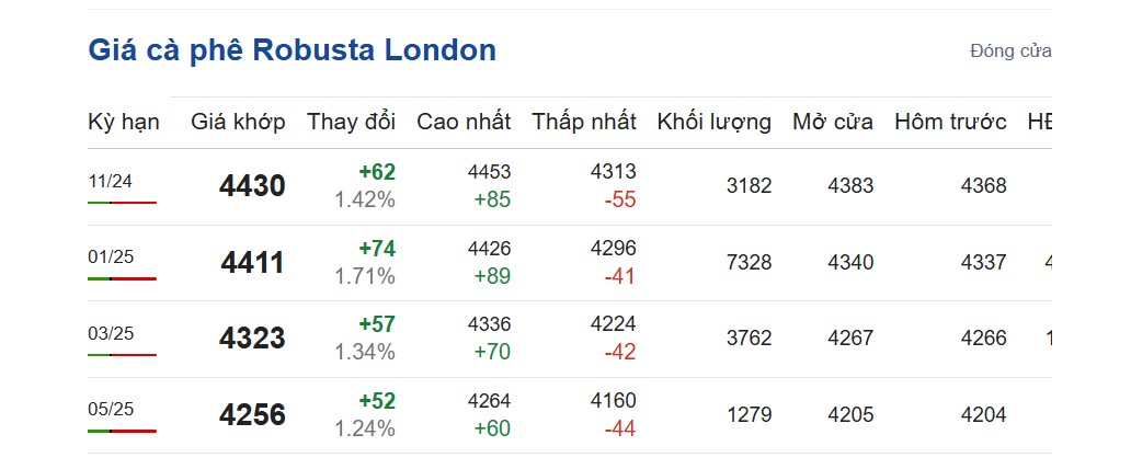 Giá cà phê hôm nay 27/10/2024: Giá cà phê hôm nay 27/10/2024: