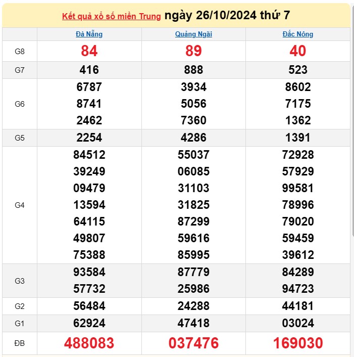 Kết quả Xổ số miền Trung ngày 28/10/2024, KQXSMT ngày 28 tháng 10, XSMT 28/10, xổ số miền Trung hôm nay Kết quả Xổ số miền Trung ngày 28/10/2024, KQXSMT ngày 28 tháng 10, XSMT 28/10, xổ số miền Trung hôm nay