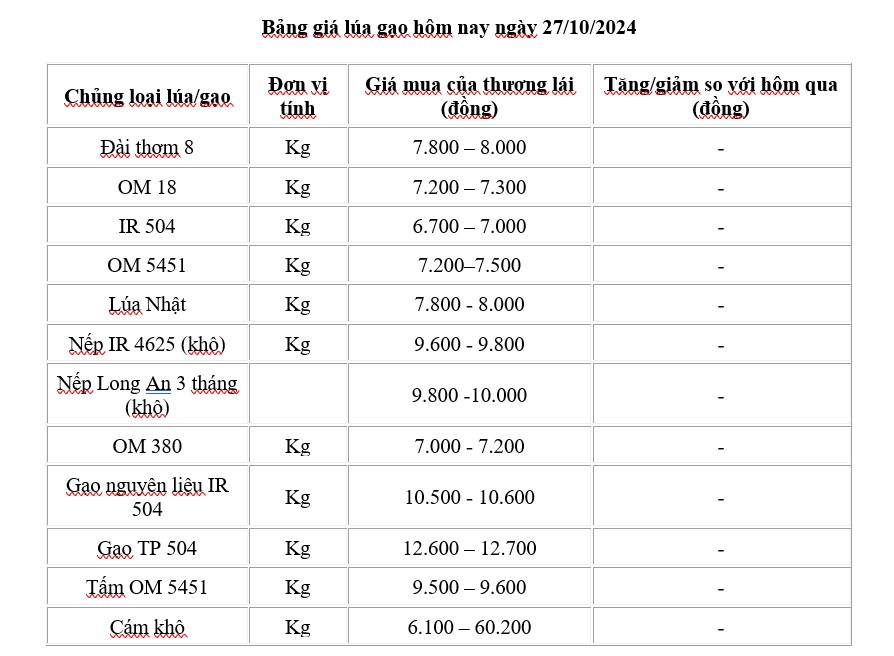 Giá lúa gạo hôm nay 27/10/2024: Giá lúa gạo hôm nay 27/10/2024: