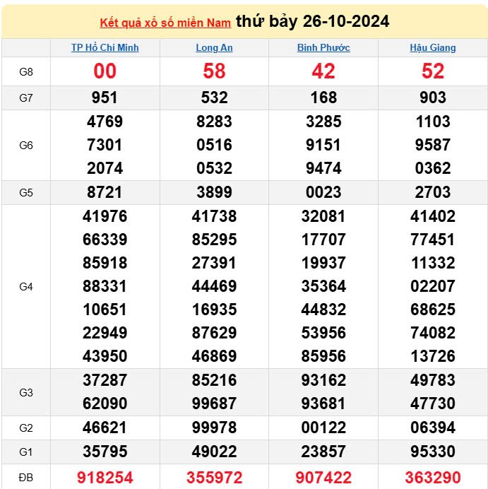 Kết quả Xổ số miền Nam ngày 28/10/2024, KQXSMN ngày 28 tháng 10, XSMN 28/10, xổ số miền Nam hôm nay