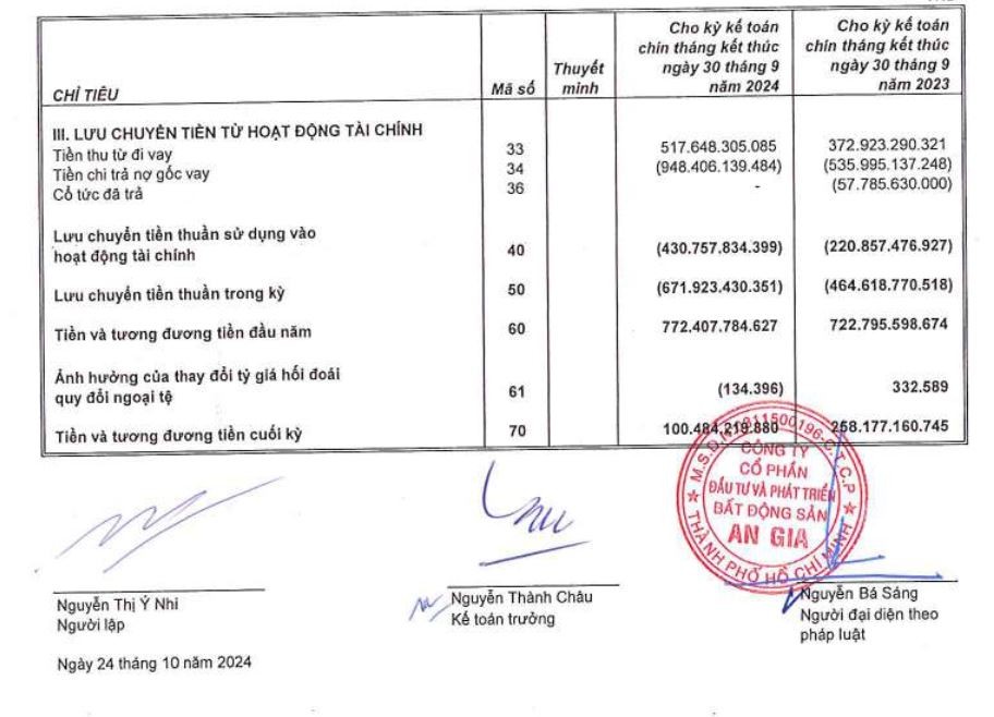 , dòng tiền của Bất động sản An Gia cũng ghi nhận mức âm gần 672 tỷ đồng trong 9 tháng đầu năm. , dòng tiền của Bất động sản An Gia cũng ghi nhận mức âm gần 672 tỷ đồng trong 9 tháng đầu năm.