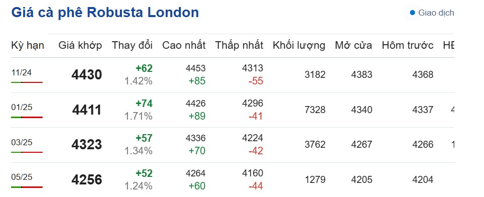 Dự báo giá cà phê ngày 28/10/2024: