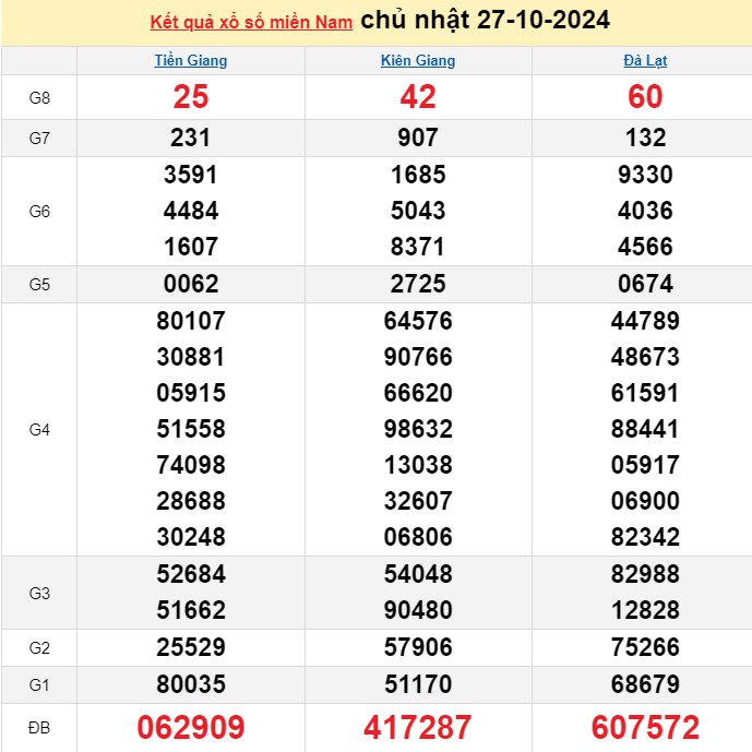 XSMN, Xổ số miền Nam ngày 27 tháng 10 XSMN, Xổ số miền Nam ngày 27 tháng 10
