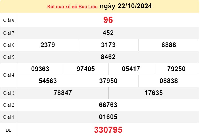 XSBL 22/10, Xem kết quả xổ số Bạc Liêu hôm nay 22/10/2024, xổ số Bạc Liêu ngày 22 tháng 10