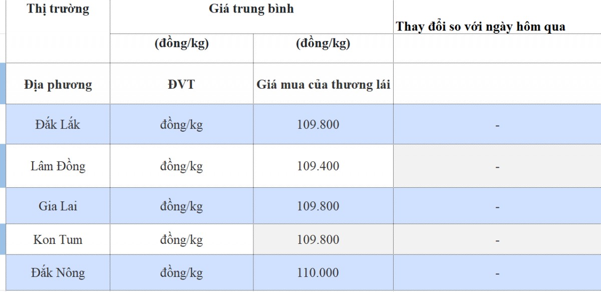 Giá cà phê hôm nay 28/10/2024: Giá cà phê hôm nay 28/10/2024: