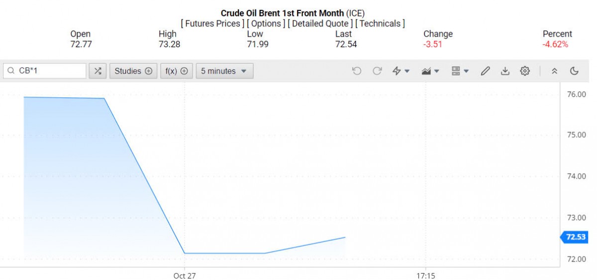 Giá xăng dầu hôm nay 28/10/2024: Giá xăng dầu hôm nay 28/10/2024: