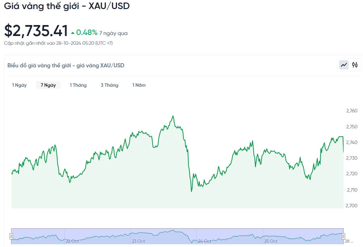 Giá vàng hôm nay 28/10/2024: Giá vàng hôm nay 28/10/2024: