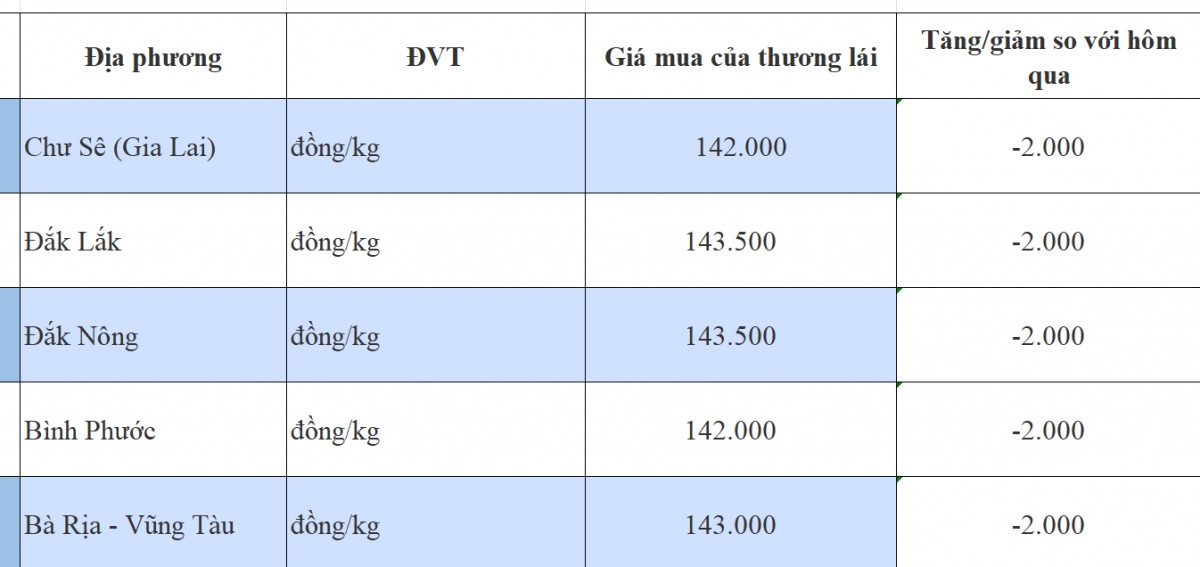 Giá tiêu hôm nay 28/10/2024: Giá tiêu hôm nay 28/10/2024: