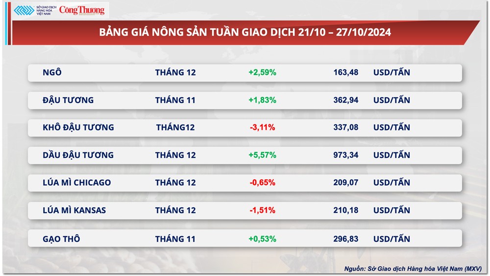 Thị trường hàng hóa hôm nay ngày 28/10: Giá dầu thế giới tăng hơn 4%