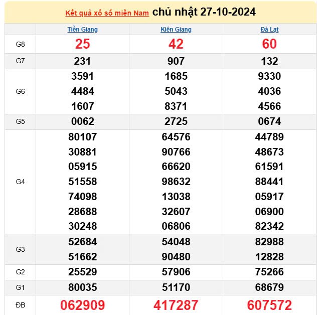 XSMN, Xổ số miền Nam ngày 27 tháng 10 XSMN, Xổ số miền Nam ngày 27 tháng 10