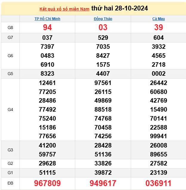 Kết quả Xổ số miền Nam ngày 29/10/2024, KQXSMN ngày 29 tháng 10, XSMN 29/10, xổ số miền Nam hôm nay Kết quả Xổ số miền Nam ngày 29/10/2024, KQXSMN ngày 29 tháng 10, XSMN 29/10, xổ số miền Nam hôm nay