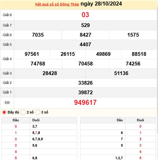 XSDT 28/10, Kết quả xổ số Đồng Tháp hôm nay 28/10/2024, KQXSDT thứ Hai ngày 28 tháng 10