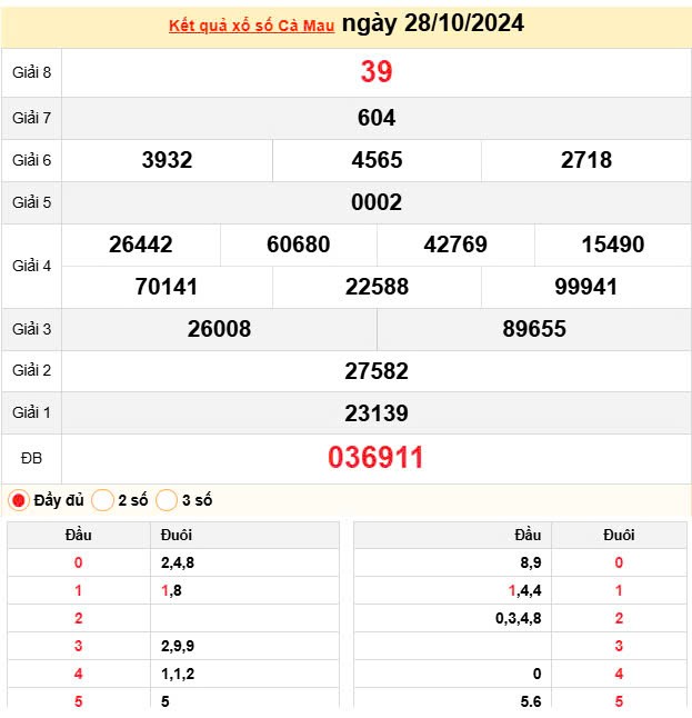 XSCM 28/10, Xem kết quả xổ số Cà Mau hôm nay 28/10/2024, xổ số Cà Mau ngày 28 tháng 10 XSCM 28/10, Xem kết quả xổ số Cà Mau hôm nay 28/10/2024, xổ số Cà Mau ngày 28 tháng 10