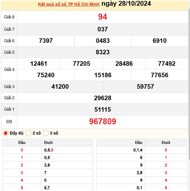XSHCM 28/10, Kết quả xổ số TP.HCM hôm nay 28/10/2024, KQXSHCM thứ Hai ngày 28 tháng 10 XSHCM 28/10, Kết quả xổ số TP.HCM hôm nay 28/10/2024, KQXSHCM thứ Hai ngày 28 tháng 10