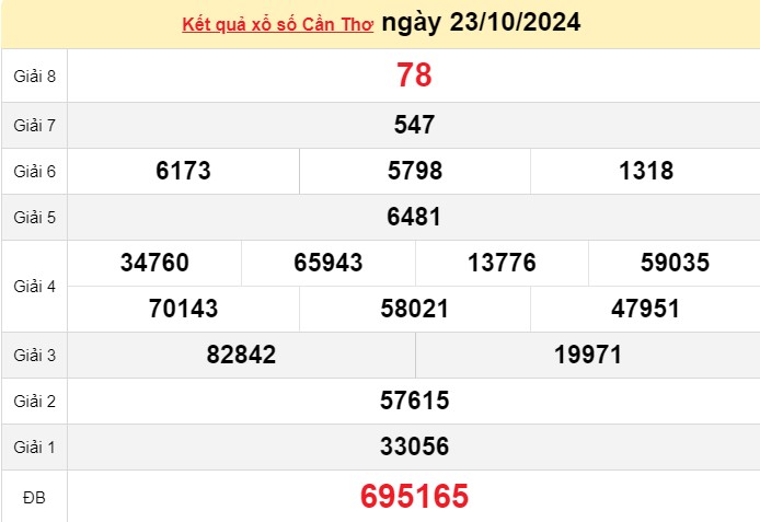 XSCT 23/10, Xem kết quả xổ số Cần Thơ hôm nay 23/10/2024, xổ số Cần Thơ ngày 23 tháng 10 XSCT 23/10, Xem kết quả xổ số Cần Thơ hôm nay 23/10/2024, xổ số Cần Thơ ngày 23 tháng 10