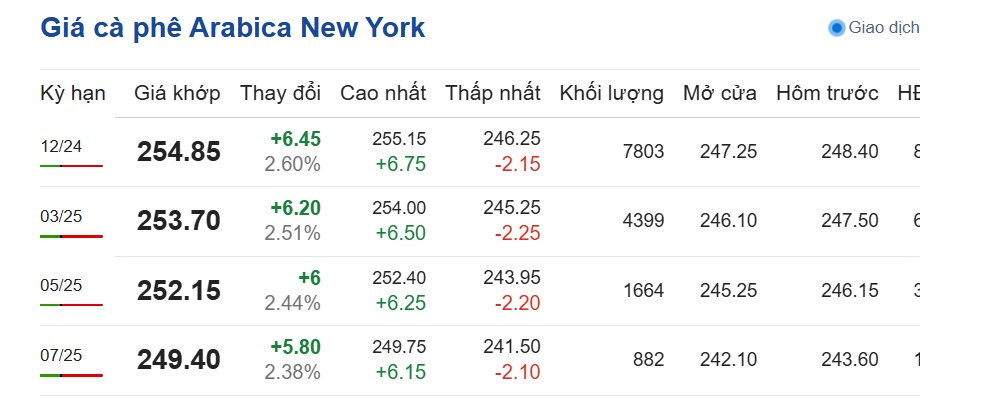 Dự báo giá cà phê ngày 29/10/2024: Dự báo giá cà phê ngày 29/10/2024:
