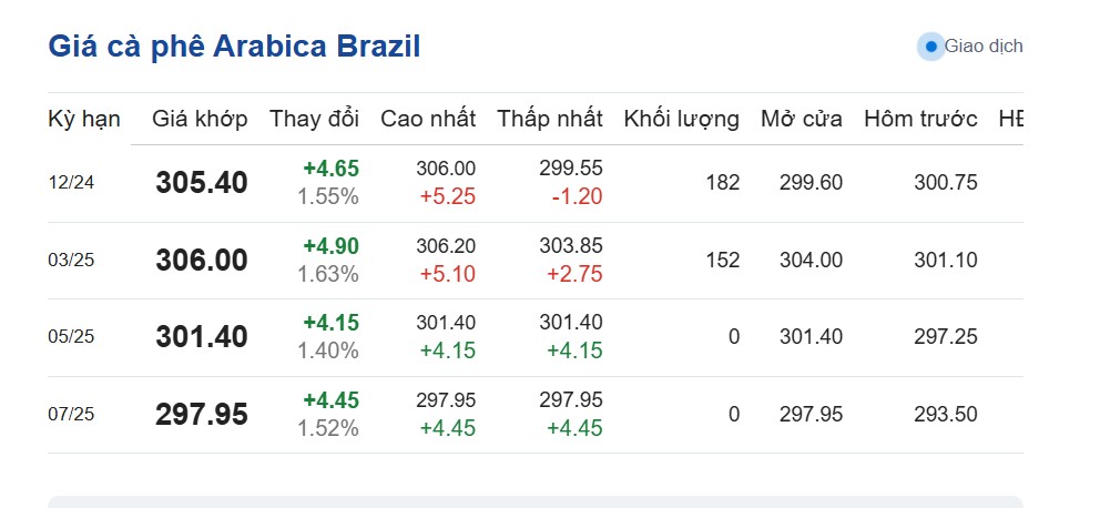 Dự báo giá cà phê ngày 29/10/2024: Dự báo giá cà phê ngày 29/10/2024: